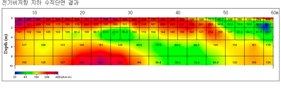 전기비저항 지하 수직단면 결과