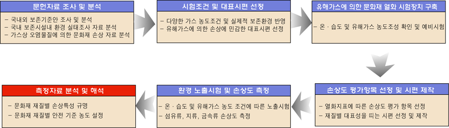 연구 흐름도 이미지
