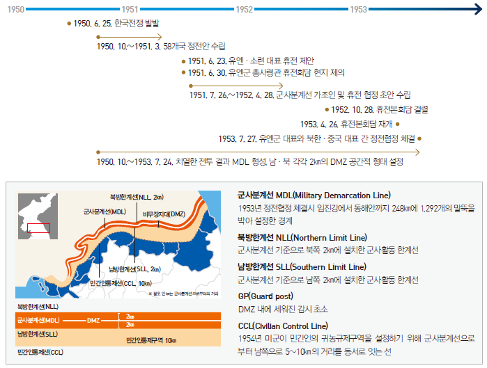 1950. 6. 25. 한국전쟁 발발 1950. 10.~1951. 3. 58개국 정전안 수립 1951. 6. 23. 유엔·소련 대표 휴전 제안 1951. 6. 30. 유엔군 총사령관 휴전회담 현지 제의 1951. 7. 26.~1952. 4. 28. 군사분계선 가조인 및 휴전 협정 초안 수립 1952. 10. 28. 휴전본회담 결렬 1953. 4. 26. 휴전본회담 재개 1953. 7. 27. 유엔군 대표와 북한·중국 대표 간 정전협정 체결 1950. 10.~1953. 7. 24. 치열한 전투 결과 MDL 형성, 남·북 각각 2㎞의 DMZ 공간적 형태 설정 (지도그림) 위에서부터 차례대로 나열하며 괄호 안 km는 군사분계선으로부터의 거리를 의미함. 군사분계선(MDL), 북방한계선(NLL, 2km), 비무장지대(DMZ), 민간인통제선(CCL, 10㎞), 남방한계선(SLL, 2㎞)북방한계선(NLL, 2㎞) (상세설명)군사분계선 MDL(Military Demarcation Line) : 1953년 정전협정 체결시 임진강에서 동해안까지 248㎞에 1,292개의 말뚝을 박아 설정한 경계, 북방한계선 NLL(Northern Limit Line) : 군사분계선 기준으로 북쪽 2㎞에 설치한 군사활동 한계선, 남방한계선 SLL(Southern Limit Line) : 군사분계선 기준으로 남쪽 2㎞에 설치한 군사활동 한계선, GP(Guard post) : DMZ 내에 세워진 감시 초소, CCL(Civilian Control Line) : 1954년 미군이 민간인의 귀농규제구역을 설정하기 위해 군사분계선으로 부터 남쪽으로 5~10㎞의 거리를 동서로 잇는 선