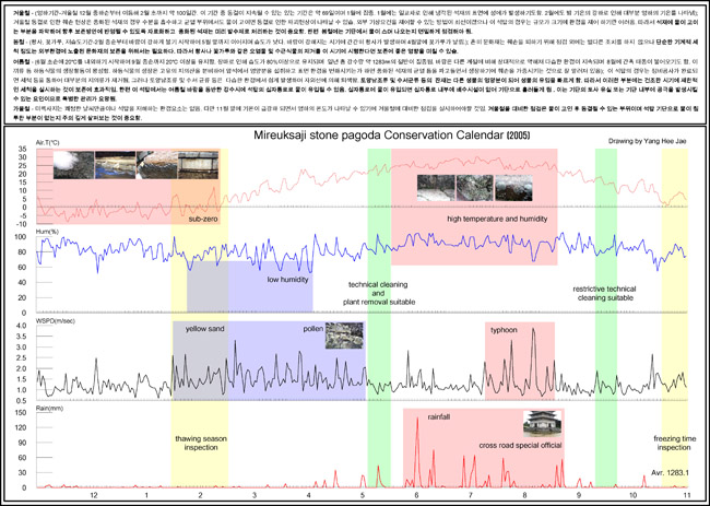 보존환경관리방안