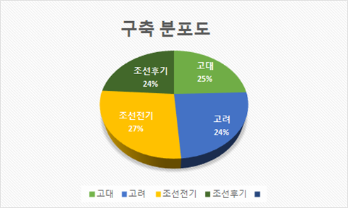 구축 분포도