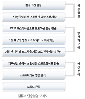 컴퓨터 단층촬영 모식도