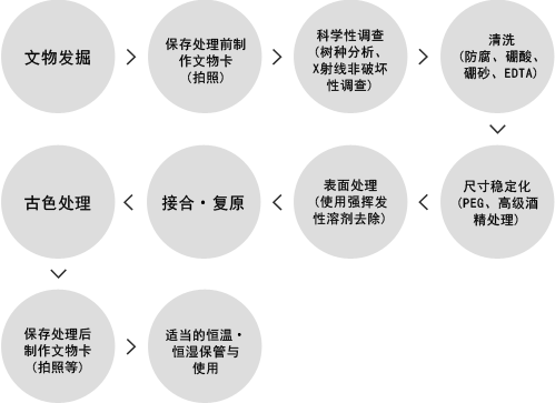 木制文物保存处理 Image